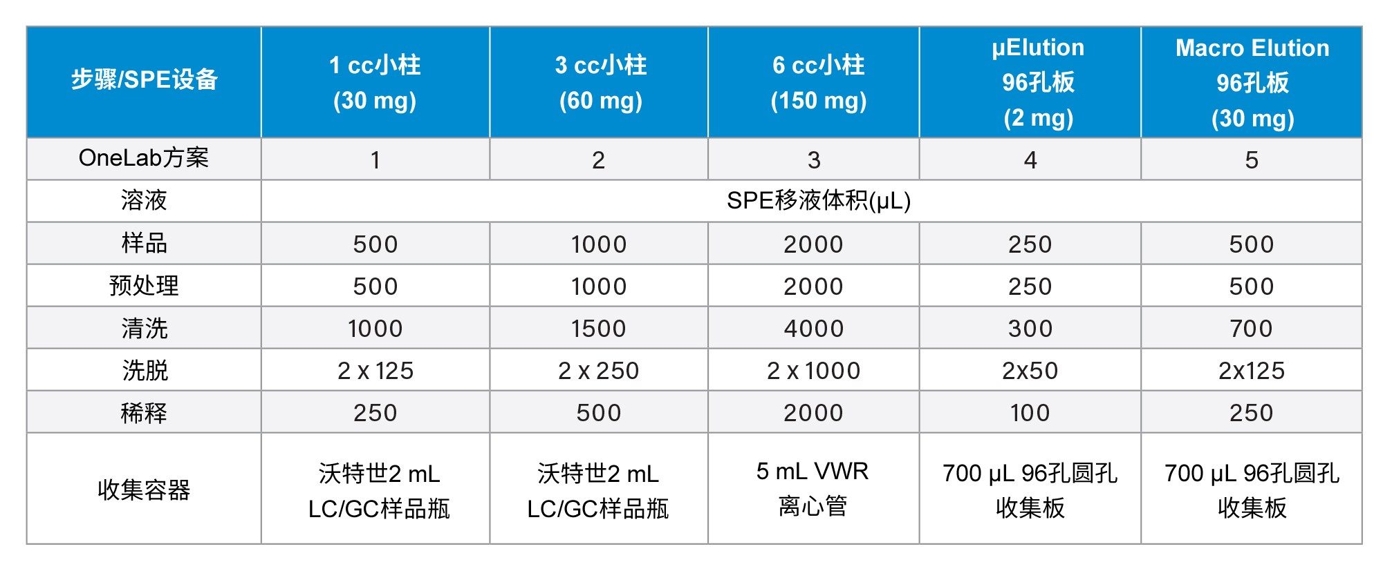 在1、3和6 cc小柱以及96孔μElution和Macro Elution板中的每个反相Oasis HLB SPE步骤分别使用的液体体积