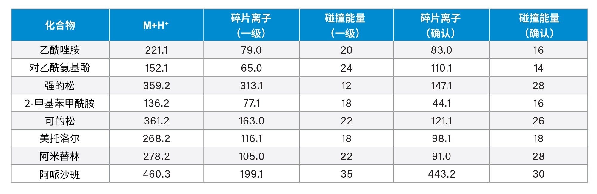 评估Andrew+搭配Extraction+的SPE分析性能所用的小分子药物MS参数设置