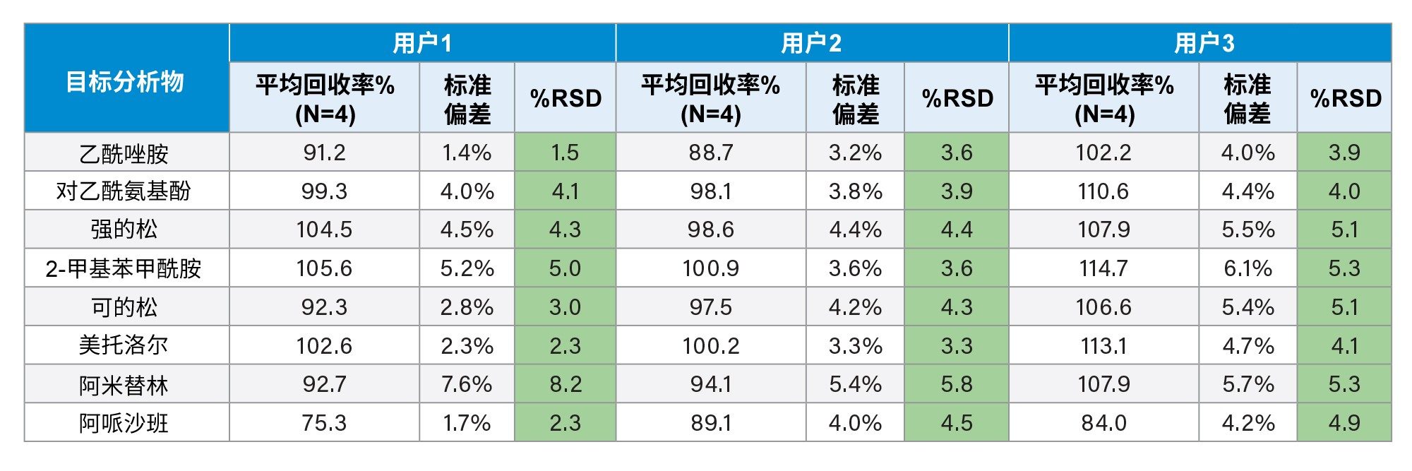  不同批次间的自动化SPE萃取性能