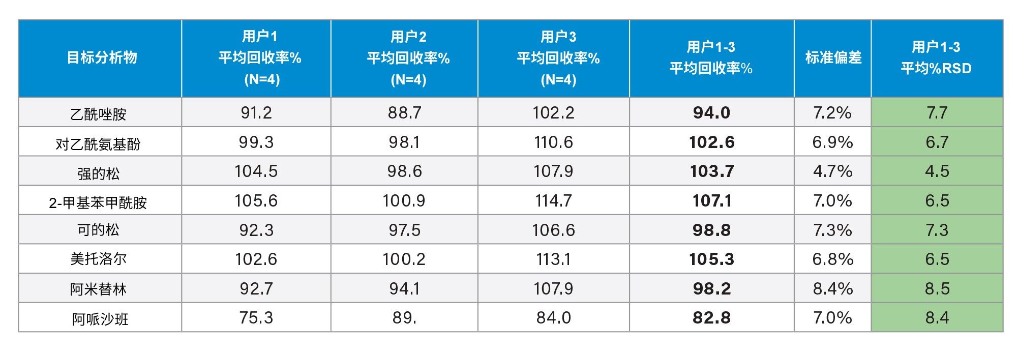 批次内的自动化SPE萃取性能