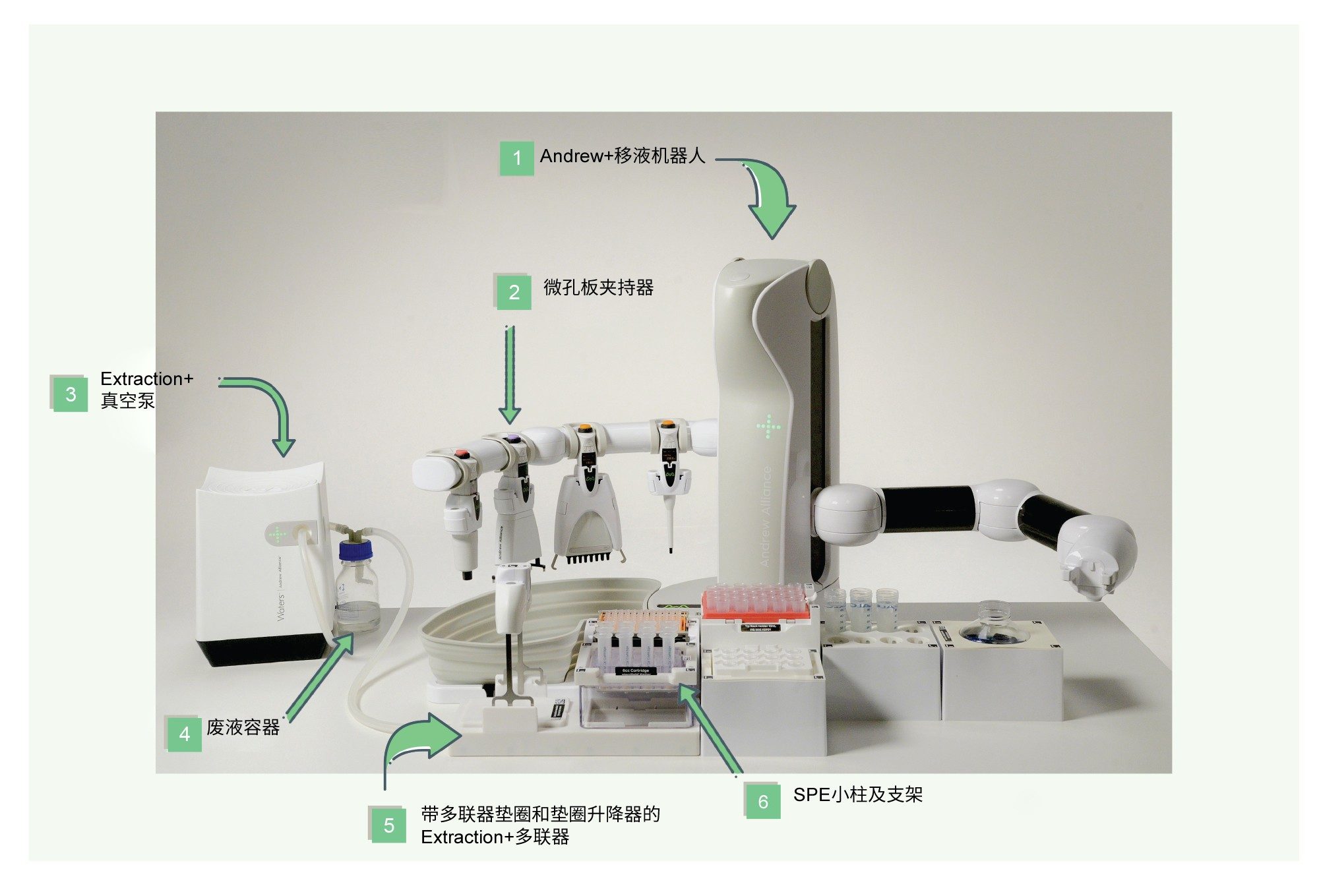 Andrew+，配置所需的Domino、Andrew Alliance蓝牙电子移液枪和工具架上的微孔板夹持器，以及Extraction+系统，包括Extraction+互联真空泵、流通式废液瓶、带多联器垫圈和一体化垫圈升降器的Extraction+多联器以及位于相应适配器中的SPE小柱