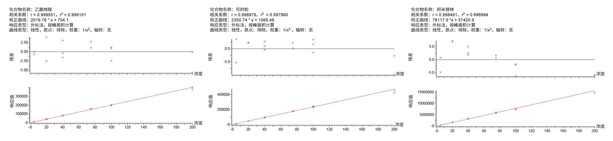 1 cc小柱校正曲线