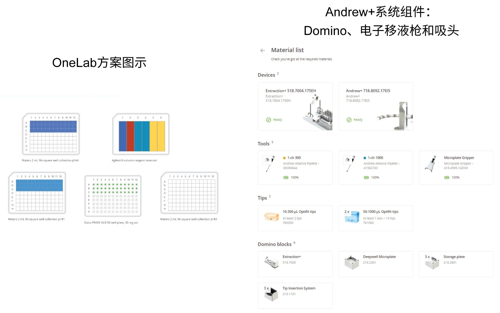 Oasis HLB 96孔板萃取：OneLab方法使用的仪器列表和板萃取方案图示