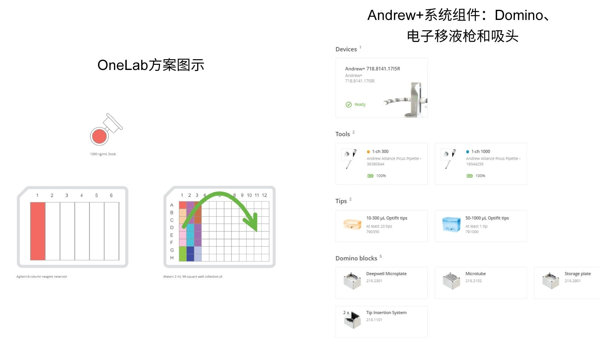 使用HLB 1 CC小柱的校正曲线和QC稀释：OneLab方法使用的仪器列表和样品稀释方案图示如上