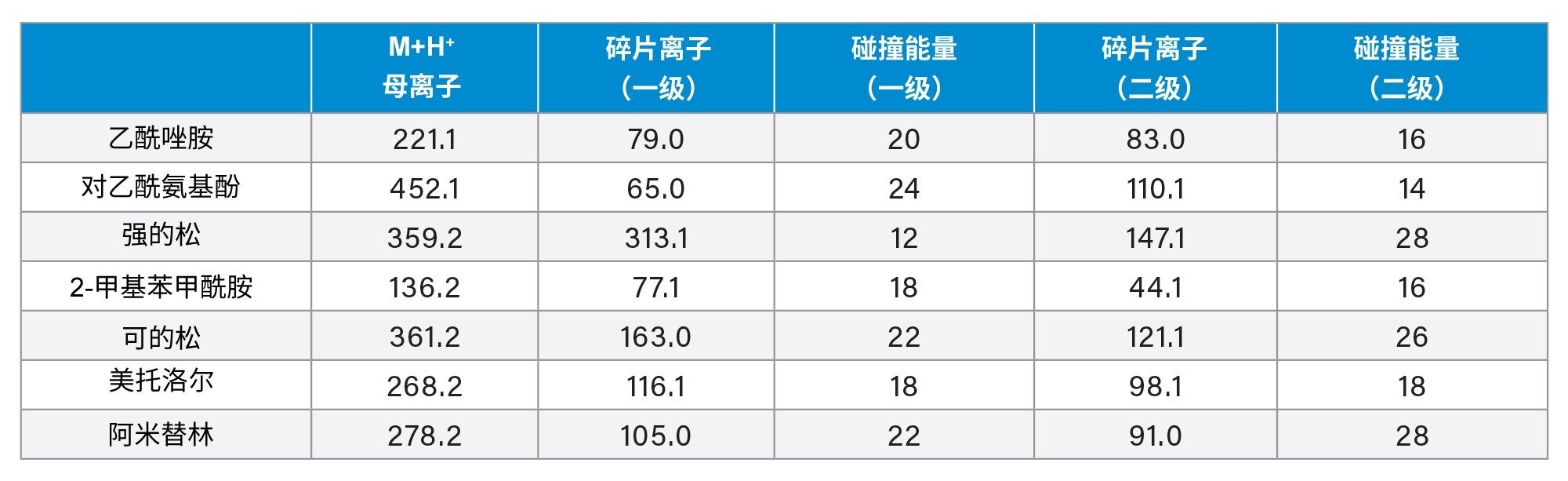 用于评估Andrew+移液机器人搭配Extraction+的SPE性能的小分子分析物，以及各自用于MS分析的MRM母离子和碎片离子