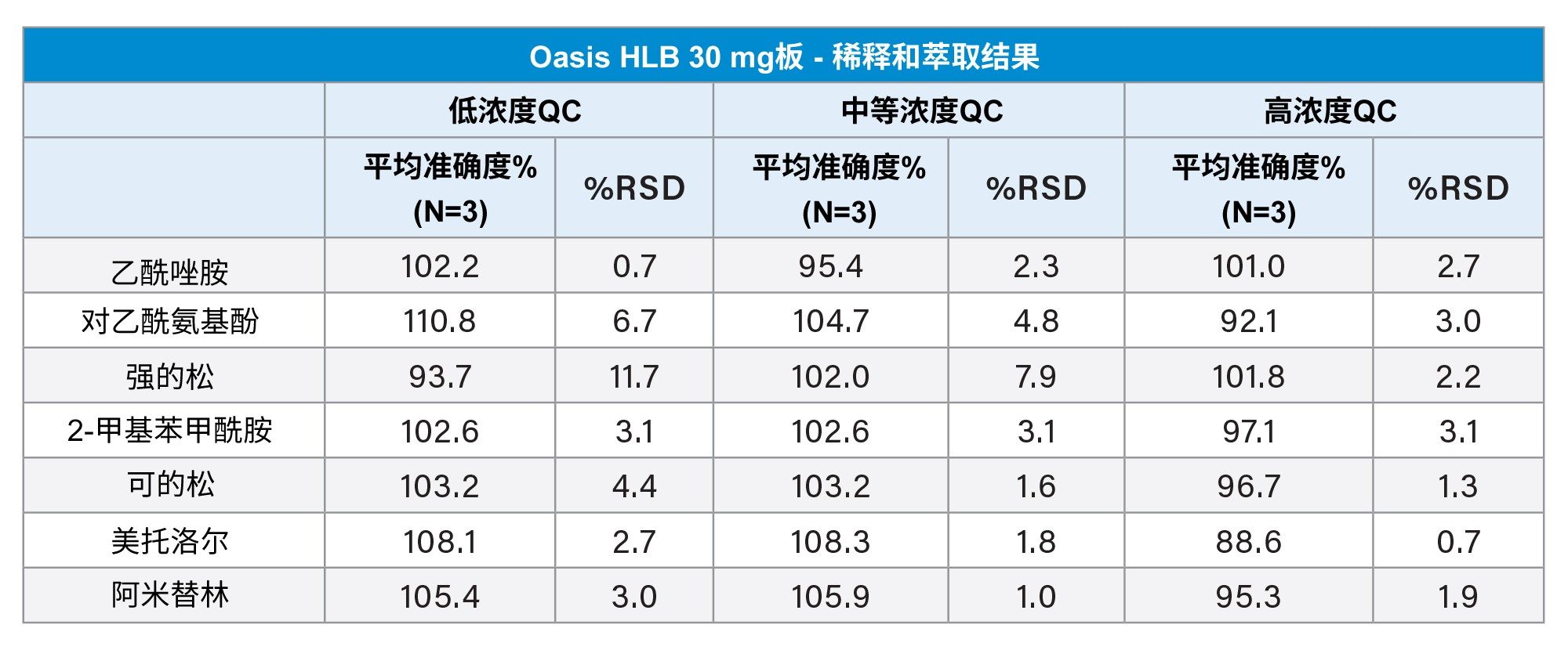 由Andrew+制备并使用Extraction+互联装置从Oasis HLB 96孔板(N=3)中萃取的QC样品的准确度和精密度结果