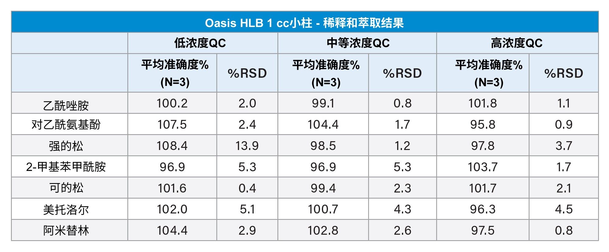 由Andrew+制备并使用Extraction+互联装置从Oasis HLB 1 cc小柱(N=3)中萃取的QC样品的准确度和精密度结果