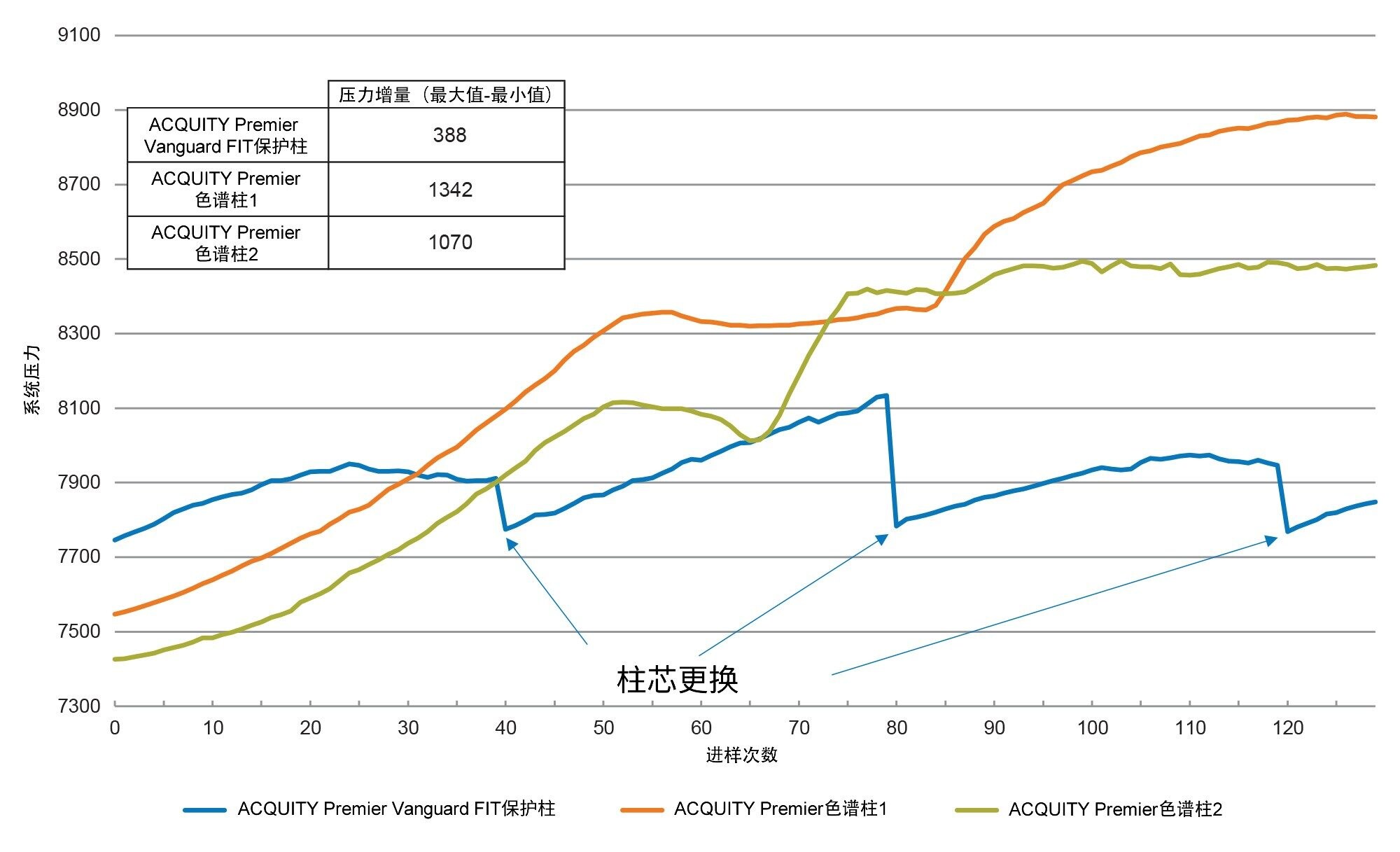 130次进样过程中的系统压力图