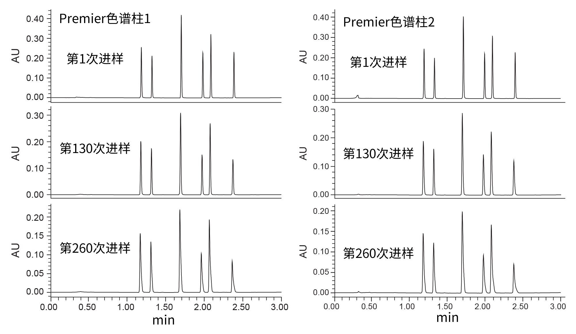 加标基质在两根ACQUITY Premier色谱柱上第1次进样、第130次进样和第260次进样的色谱图，表现出性能下降