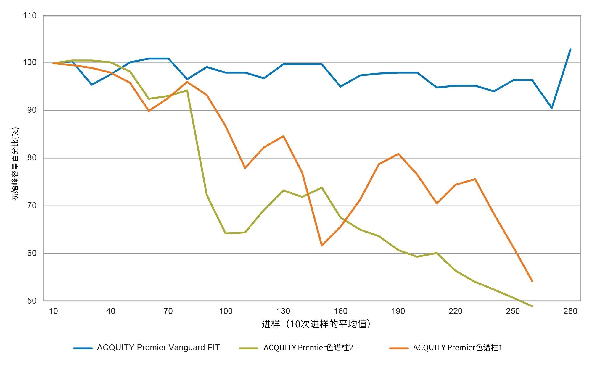  三根被测色谱柱在13.4%峰高处测得的初始峰容量百分比图。以平均值(n=10)作图以减少显示的数据点数量并尽可能减小潜在的误进样的影响