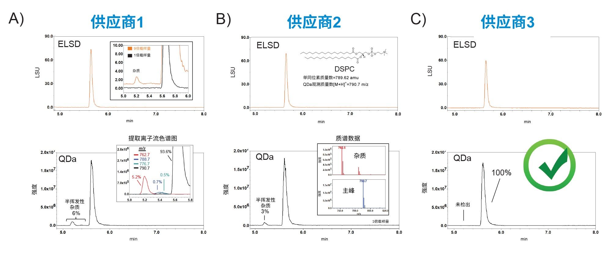 原材料筛选。显示使用ELS和MS检测对3家不同供应商的脂质纳米颗粒组分DSPC进行分析