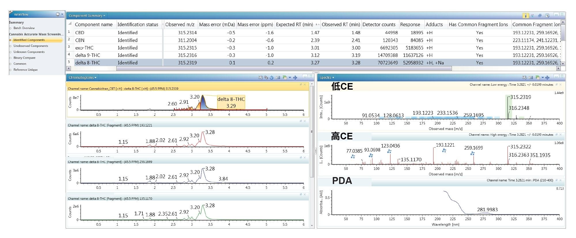 图4.数据库中鉴定的组分概要（顶部表格）。左边显示了所选母离子(Δ8-THC)和数据库中鉴定的碎片离子的提取离子流色谱图(XIC)。右边的谱图窗口显示了Δ8-THC的低CE和高CE碎片离子谱图以及UV谱图