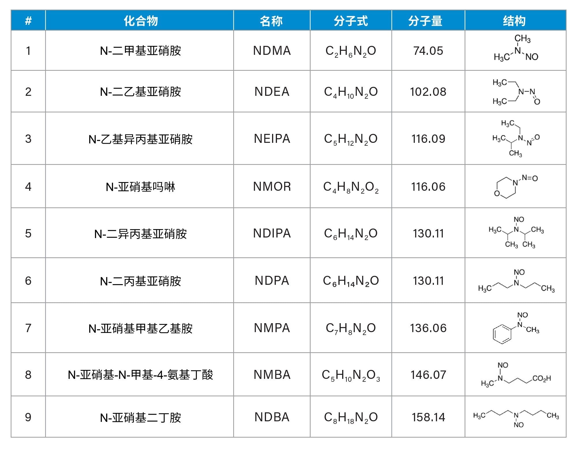 亚硝胺及其化学信息列表。MM：单同位素质量(Da)