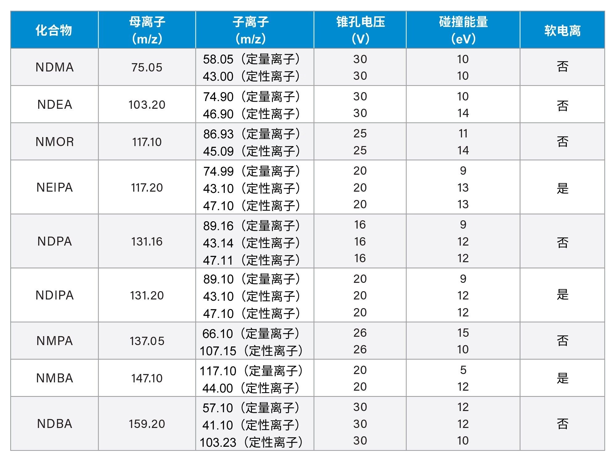 使用TQ Abs质谱仪的MRM通道设置。所有亚硝胺的采集均设置为13点/峰和Auto Dwell（自动驻留）