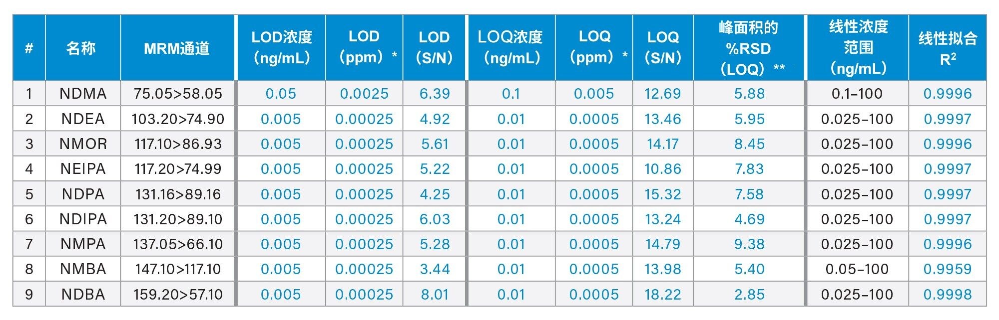 使用Xevo TQ Absolute在MRM模式下分析纯溶剂中亚硝胺的方法性能