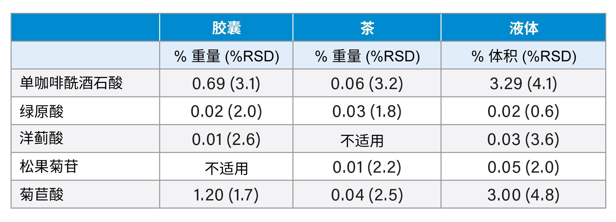 酚类产品的定量分析结果(n = 3)