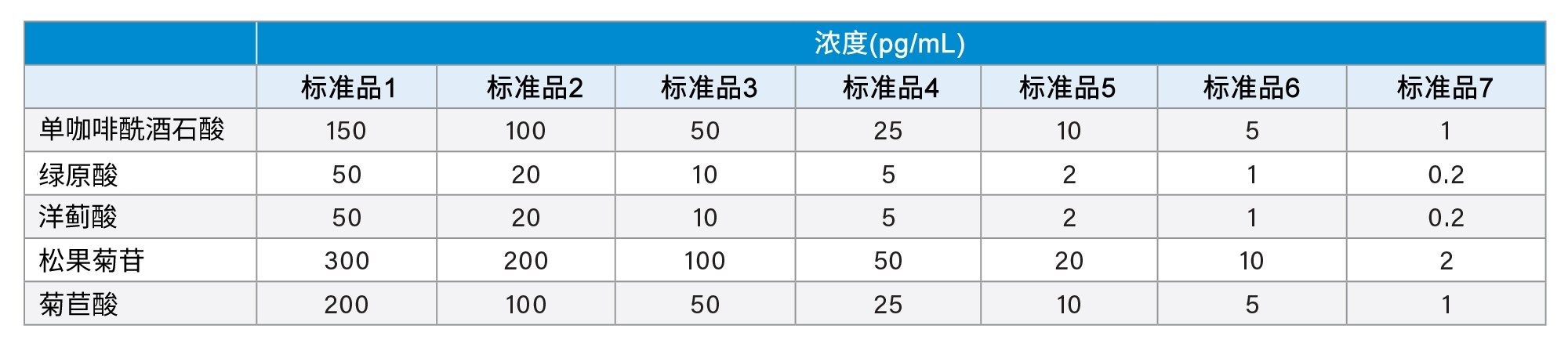 校正曲线浓度