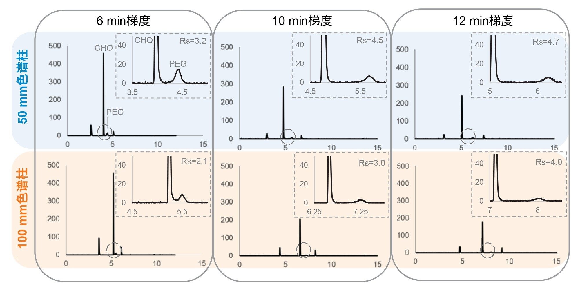 分离长度对色谱分离度的影响，包括三种不同的梯度长度（从左到右分别为6 min、10 min和12 min）和两种不同的色谱柱柱长（上面为50 mm，下面为100 mm）