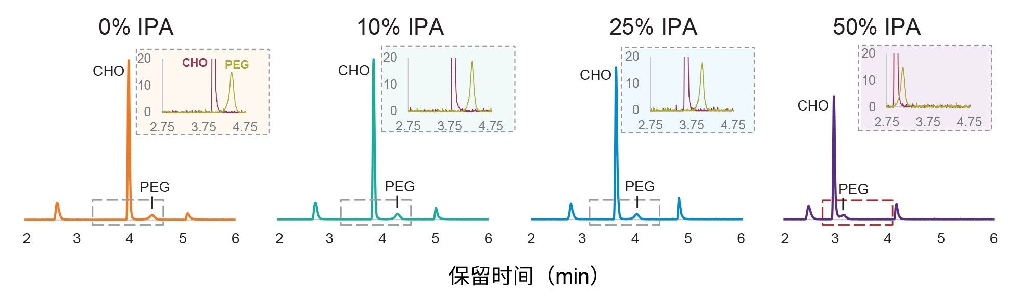 流动相B中异丙醇(IPA)体积百分比的增加对四种脂质纳米颗粒组分色谱分离的影响。插图显示了对胆固醇和PEG分离度的影响