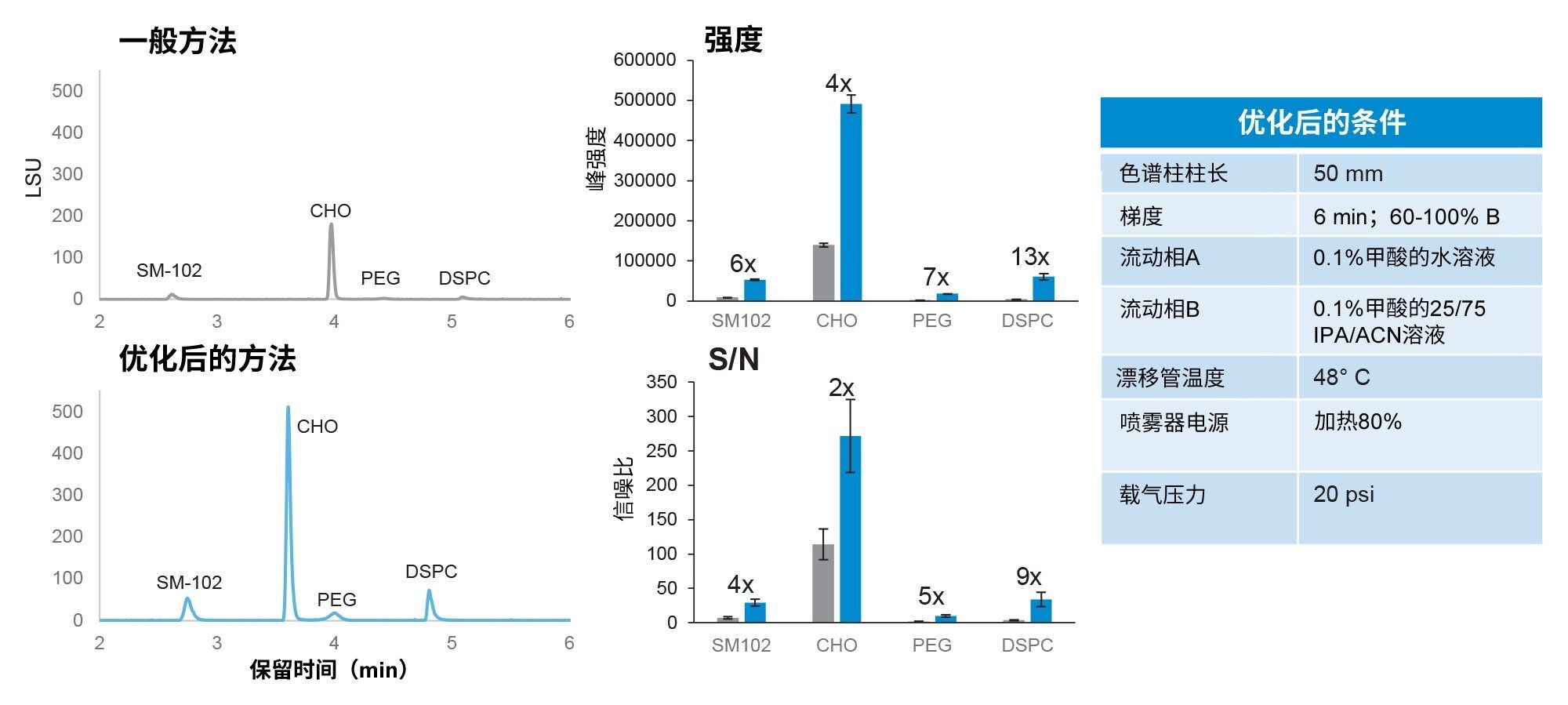 总结通过优化工作流程参数所获得的改进，包括展示检测改进的色谱图（左），以及每个组分峰强度（上）和信噪比(S/N)（下）的数值，包括可电离脂质(SM-102)、胆固醇(CHO)、聚乙二醇化脂质DMG-PEG 2000 (PEG)和二硬脂酰磷脂酰胆碱(DSPC)