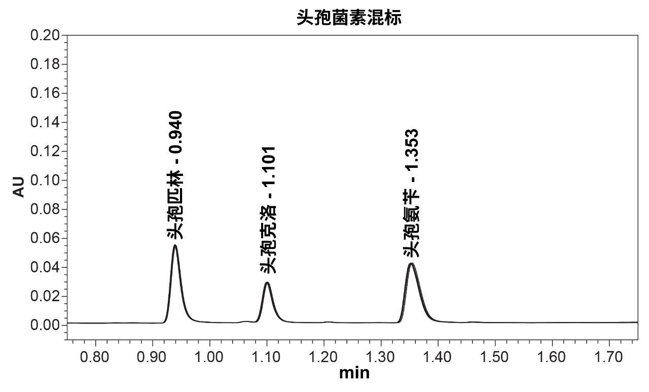  头孢菌素混标10次进样的叠加色谱图