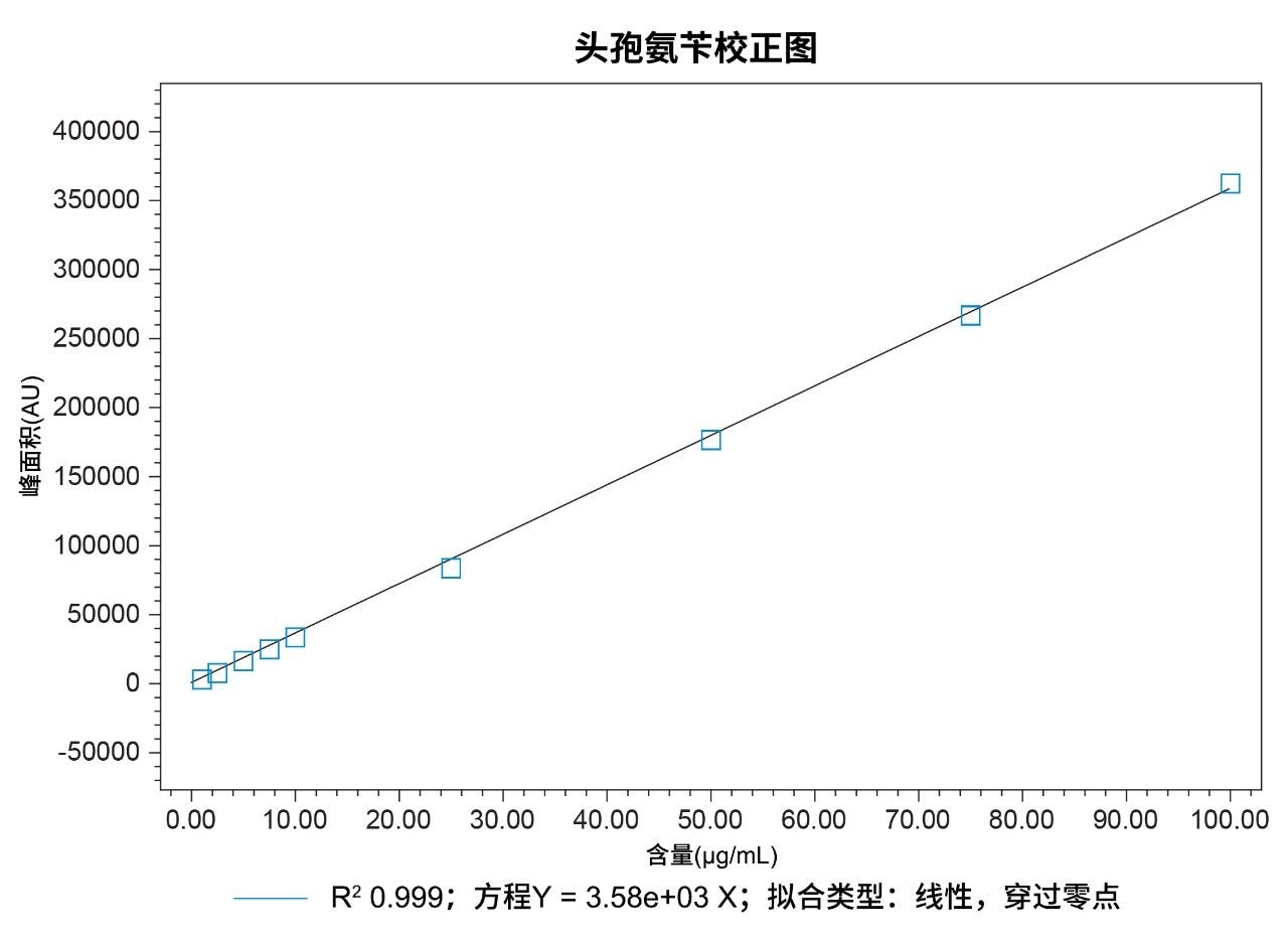 头孢氨苄的九点校正曲线，浓度范围：1 µg/mL~100 µg/mL。曲线的R2值>0.999。