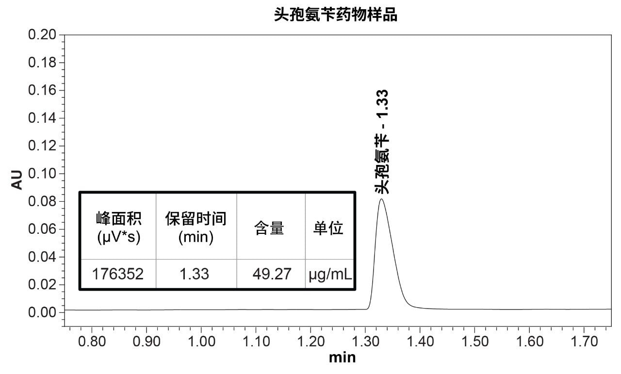 头孢氨苄药物样品的色谱图，展示了该方法的定量潜力