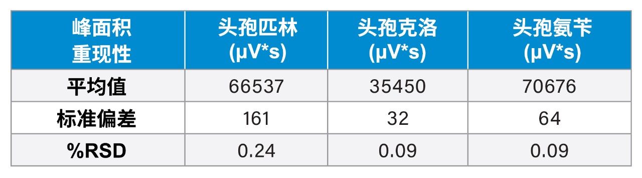 头孢菌素混标的峰面积计数表（含%RSD）