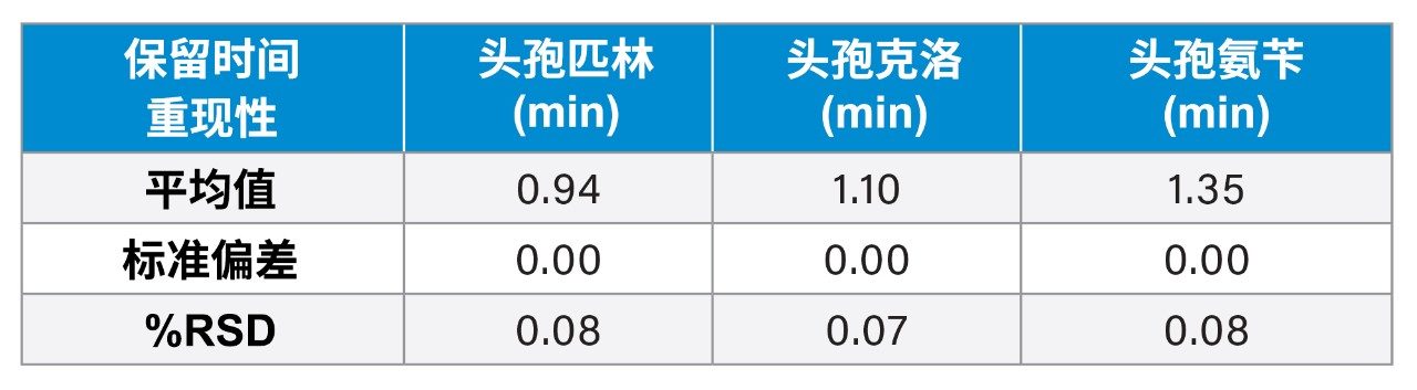 头孢菌素混标的保留时间表（含%RSD）