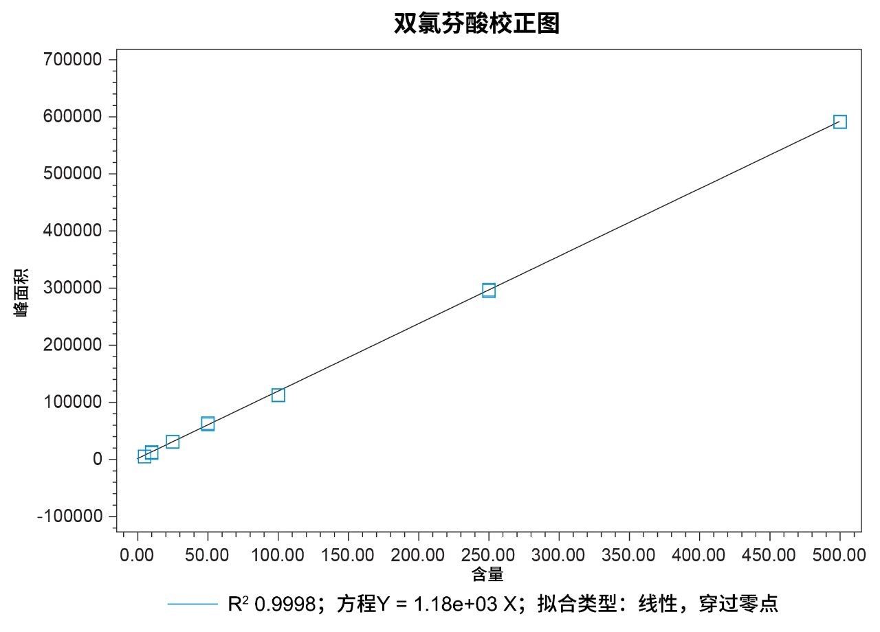 双氯芬酸的七点校正曲线，浓度范围：5 µg/mL~500 µg/mL