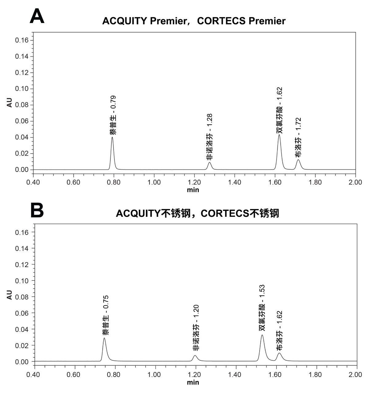 在配备CORTECS Premier C18色谱柱的ACQUITY Premier系统上，10次NSAID混标进样其中5次的色谱图