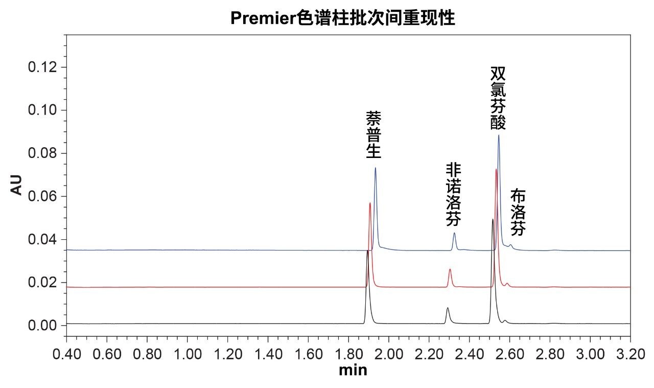 三个不同批次的色谱柱上NSAID混标进样的叠加色谱图