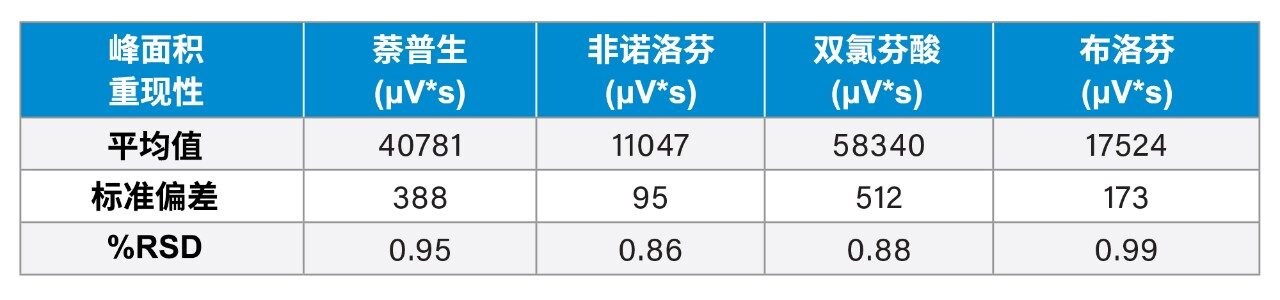 NSAID混标的峰面积计数表（含%RSD）