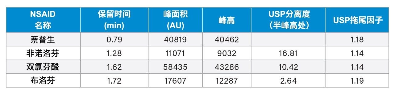 图3a的色谱数据