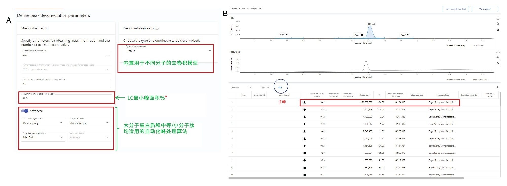 图2.A) Intact Mass应用程序使用内置的峰去卷积算法处理数据。对于艾塞那肽，将BayesSpray算法与蛋白质的去卷积设置搭配使用。B) 非靶向分析显示了根据MS数据计算的化合物的中性质量数。每个MS数据点都用一个符号标记，来指示上面的TIC中所示的色谱分离峰。每个质量数都显示了保留时间，有助于色谱峰的鉴定。分子量为4184.018 Da的主峰5是丰度最高的组分(API)。