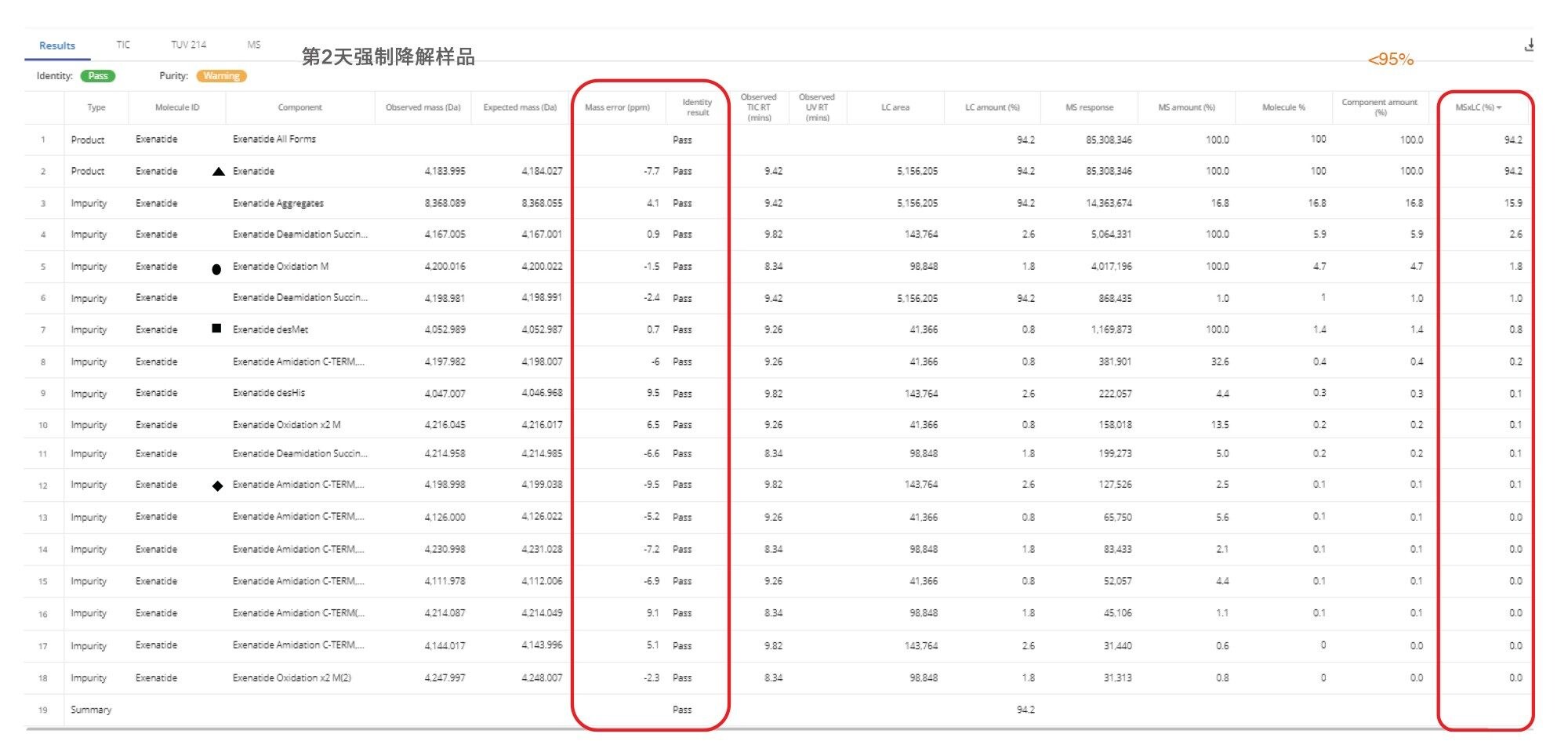 结果表显示了第2天艾塞那肽强制降解样品的杂质分析数据。所示数据包括使用TIC色谱图计算的%主峰和杂质水平。纯度阈值设置为95%。由于基于TIC计算的艾塞那肽主峰水平(%)低至94.2%，因此标记了纯度（标记橙色警告标志）