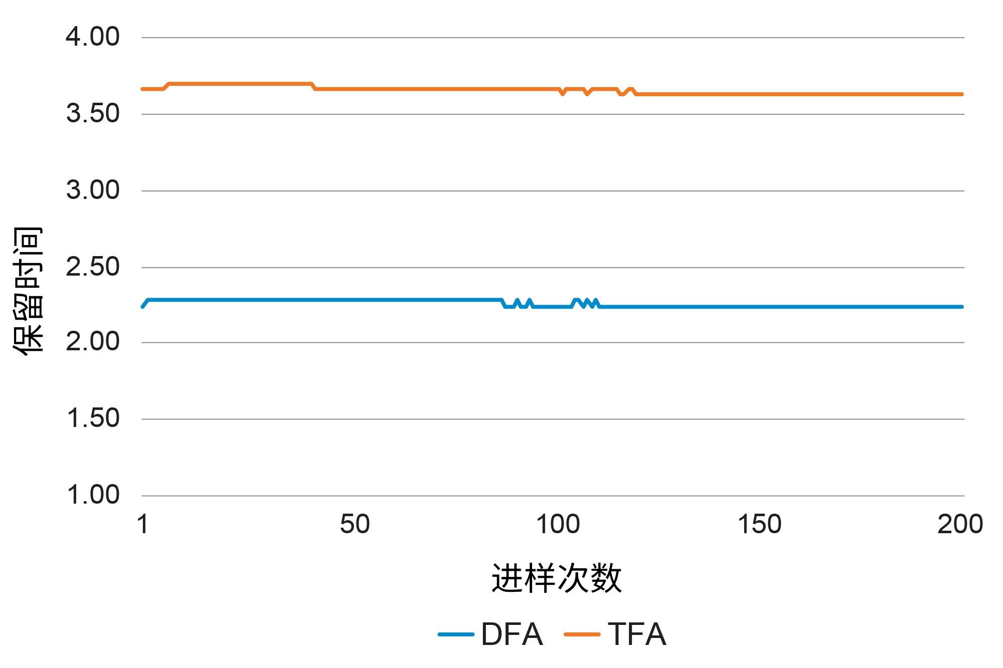 200 ng/L软水自来水基质200次进样的DFA和TFA的保留时间稳定性