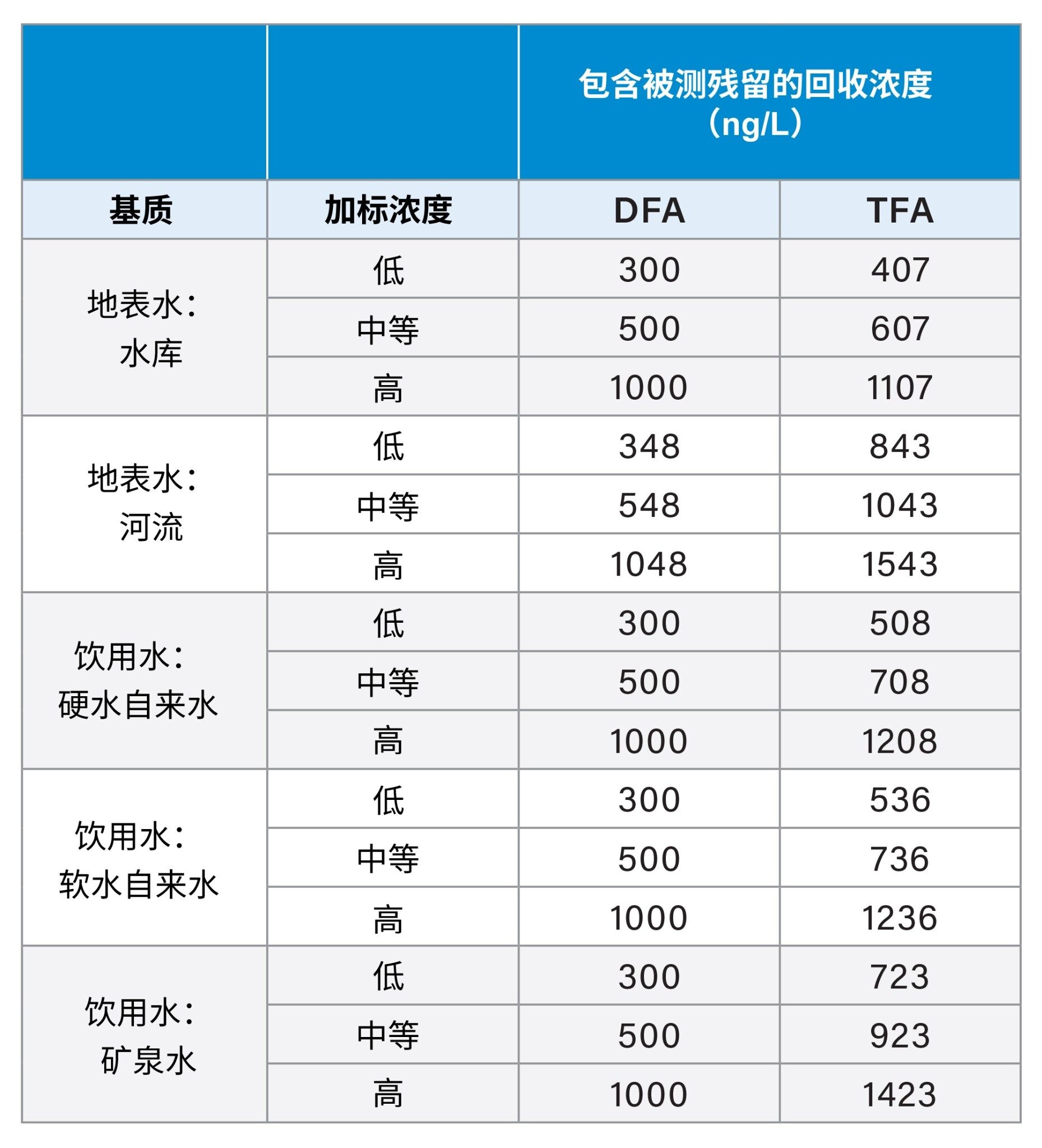 所有样品在被测的残留水平上加标300 ng/L、500 ng/L和1000 ng/L的最终回收浓度