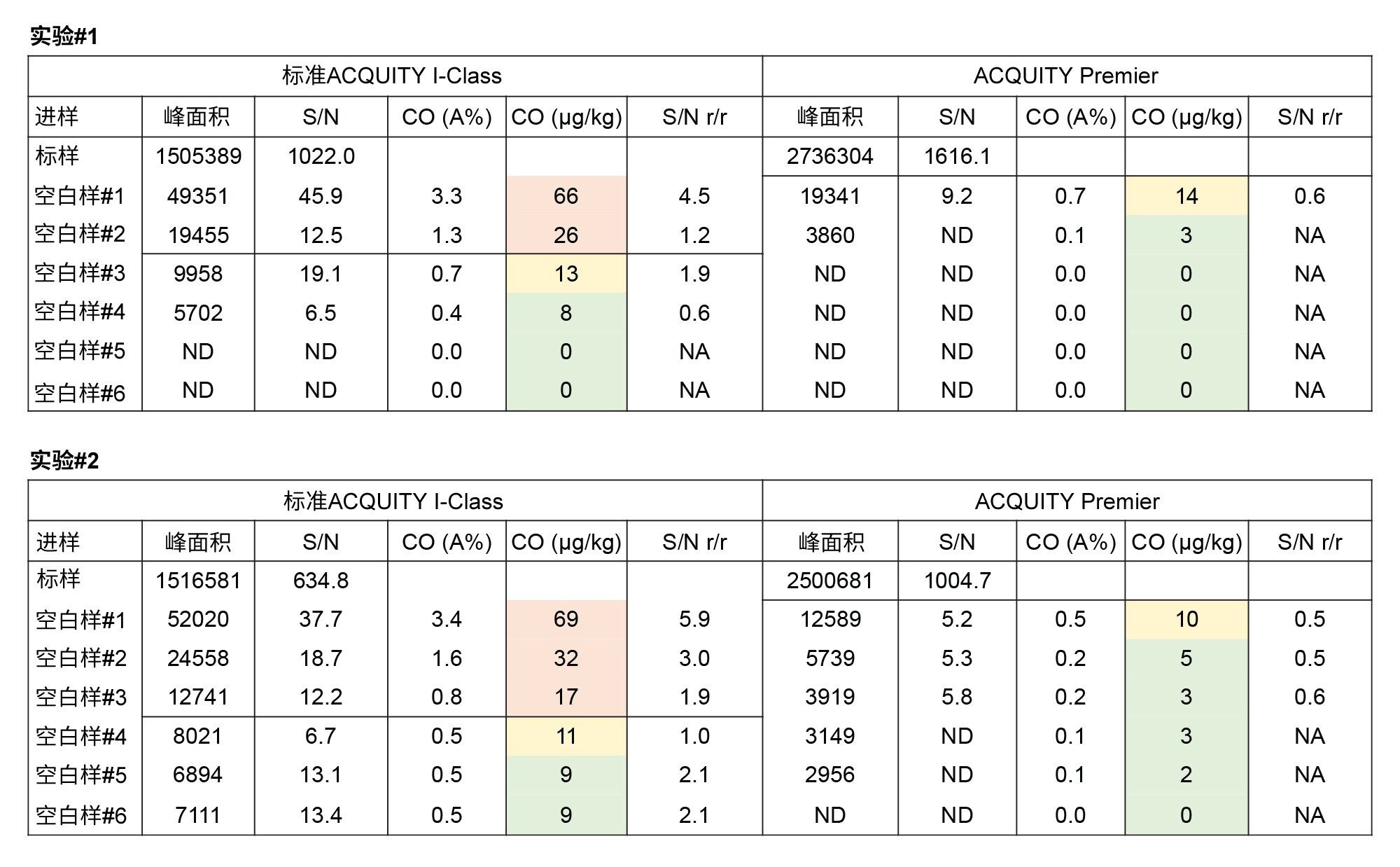 图2.在标准ACQUITY I-Class和ACQUITY Premier系统上进行的两个实验的FB2残留值。S/N = 信噪比；CO (A%) = 以峰面积百分比表示的残留；CO (µg/g) = 以FB2 ppb表示的残留；S/N r/r = 信噪比比率；ND = 未检出；NA = 不适用。颜色编码：红色 = 残留值 > LLOQ；黄色 = 残留值在LLOQ的65%以内；绿色 = 残留值 &lt; LLOQ。