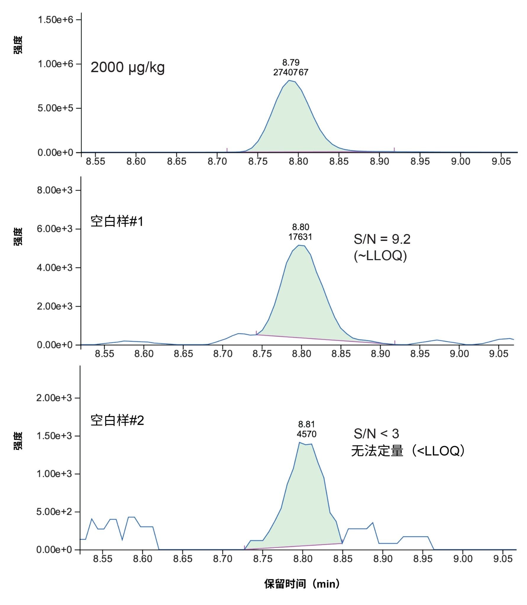 图3.ACQUITY Premier系统上，高纯标准品（上）、第1次后续空白样进样（中）和第2次后续空白样进样（下）中的伏马菌素B2峰面积和信噪比(S/N)