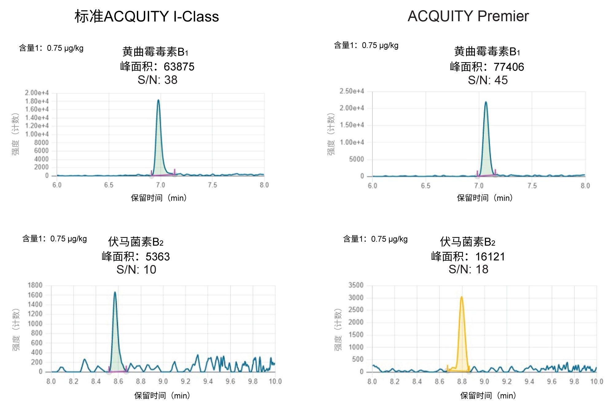 黄曲霉毒素B1 (0.75 µg/kg)和伏马菌素B2 (15 µg/kg)在ACQUITY I-Class（左）和ACQUITY Premier（右）上的峰响应和信噪比。黄色迹线表示手动修改的峰积分