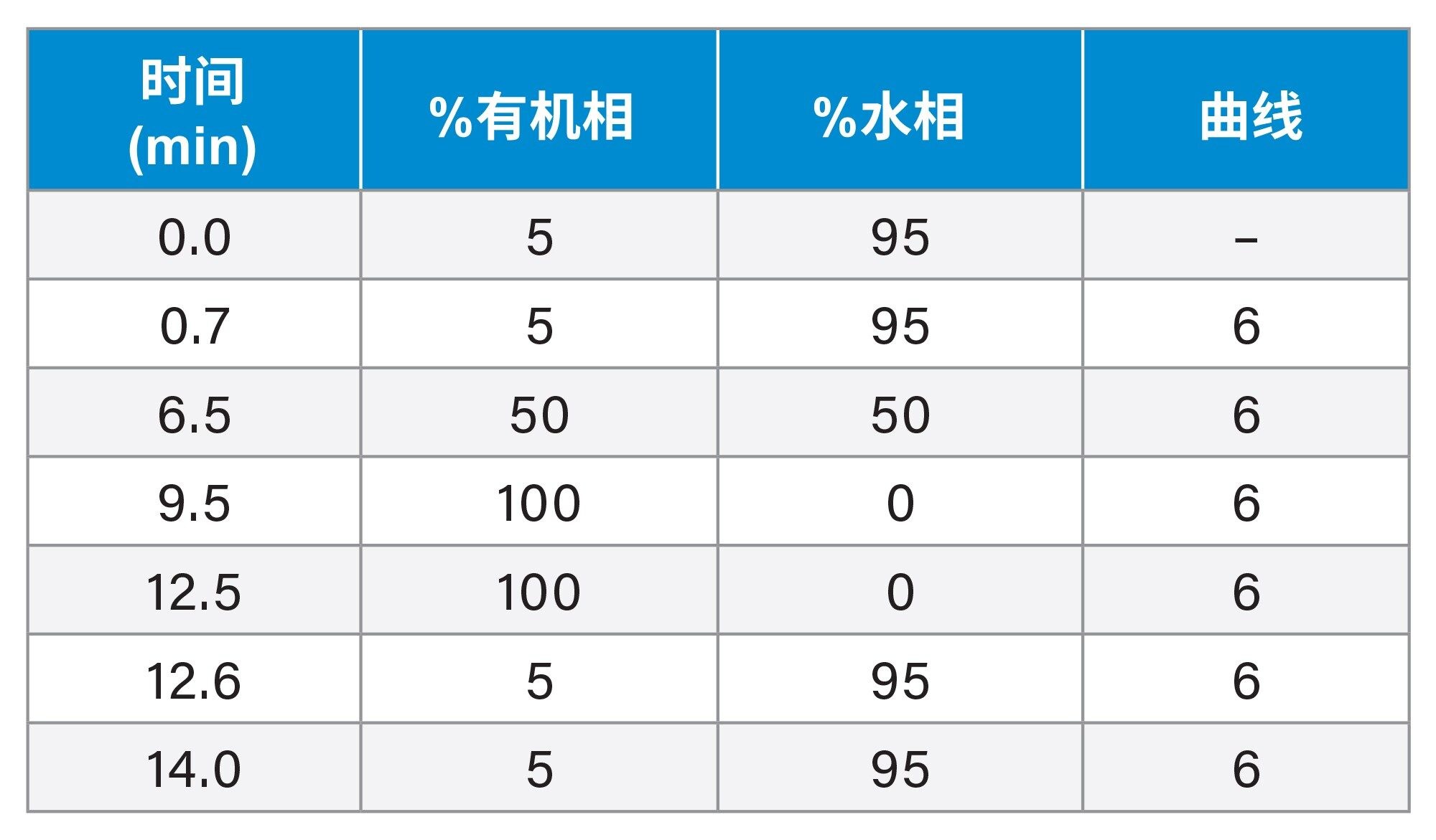 表1.UPLC梯度