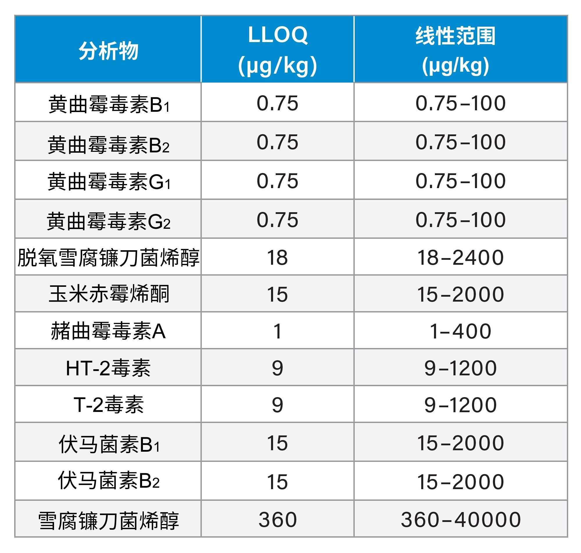 12种管制真菌毒素的方法定量下限(LLOQ)和线性范围