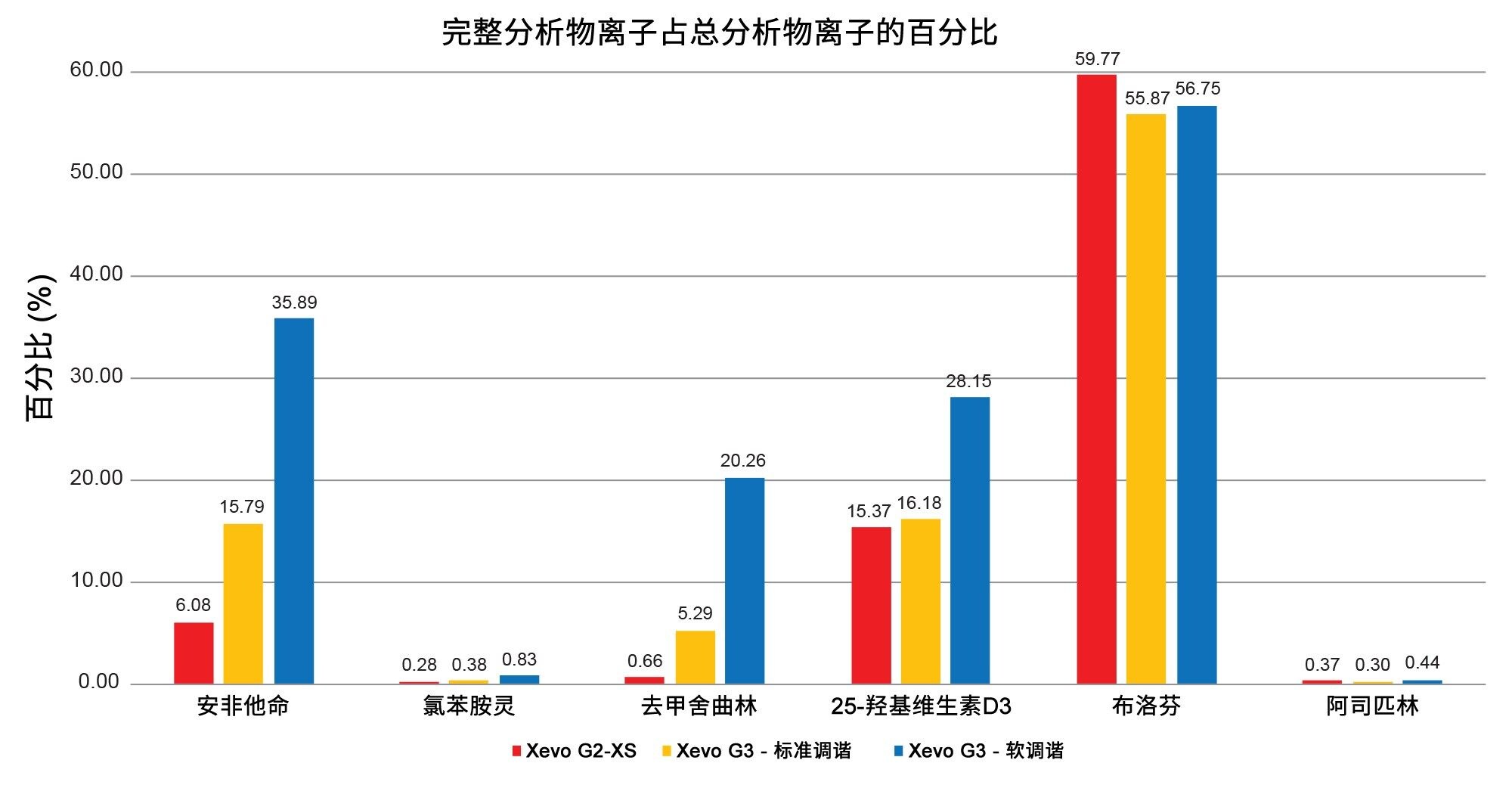 每种不稳定分析物的母离子占总分析物离子百分比改善的总结