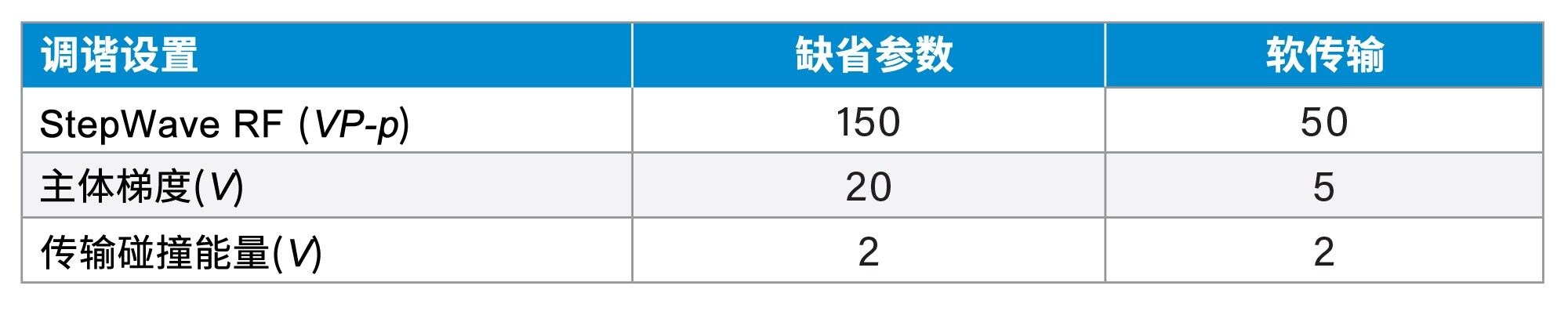 StepWave XS的缺省调谐参数以及经过优化的“软传输”模式下的调谐参数