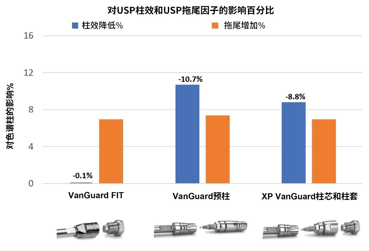  VanGuard FIT、VanGuard预柱、XP VanGuard柱芯和柱套的平均影响百分比