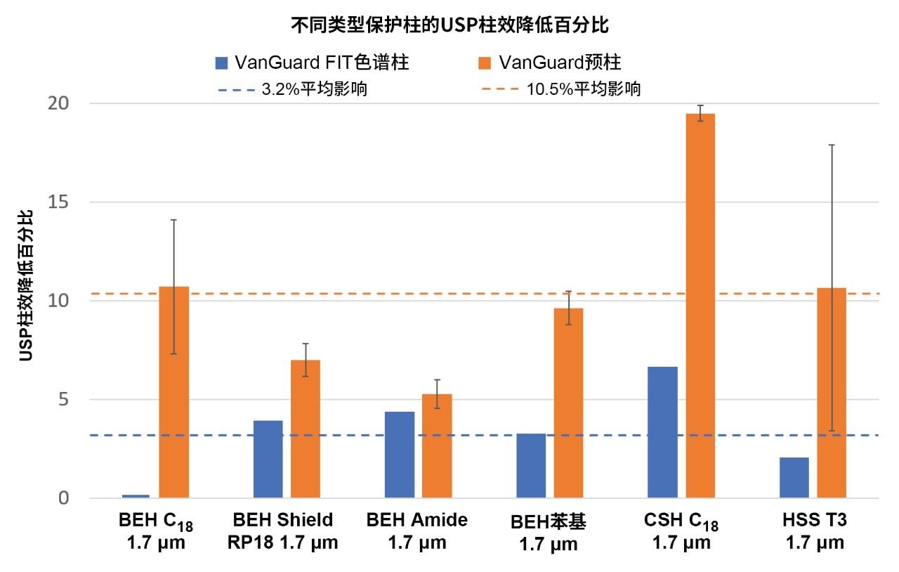 不同类型保护柱对柱效的影响百分比