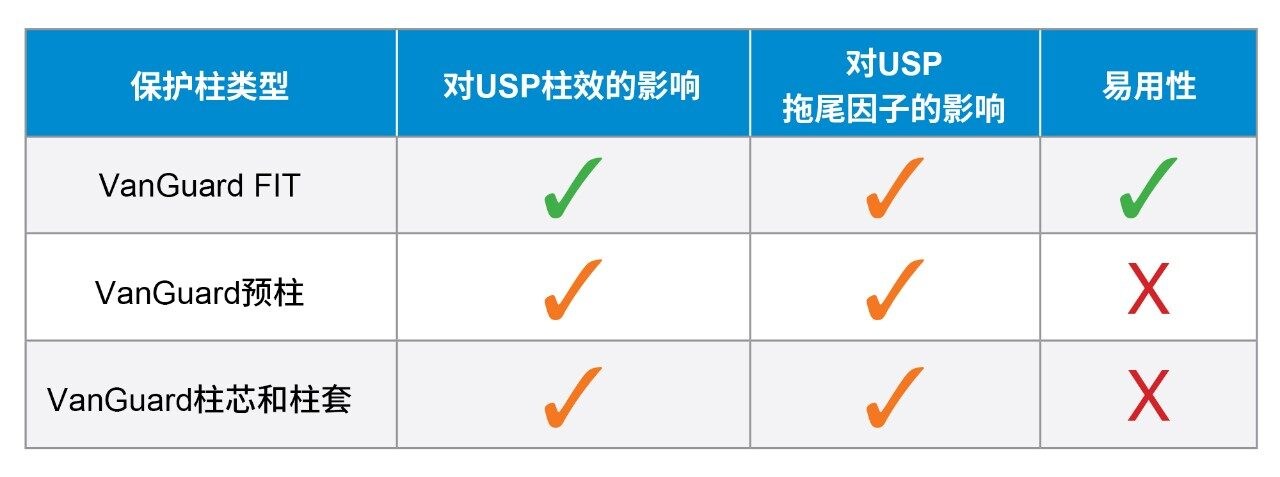 种类型的保护柱对USP柱效的影响、对USP拖尾因子的影响以及易用性总结