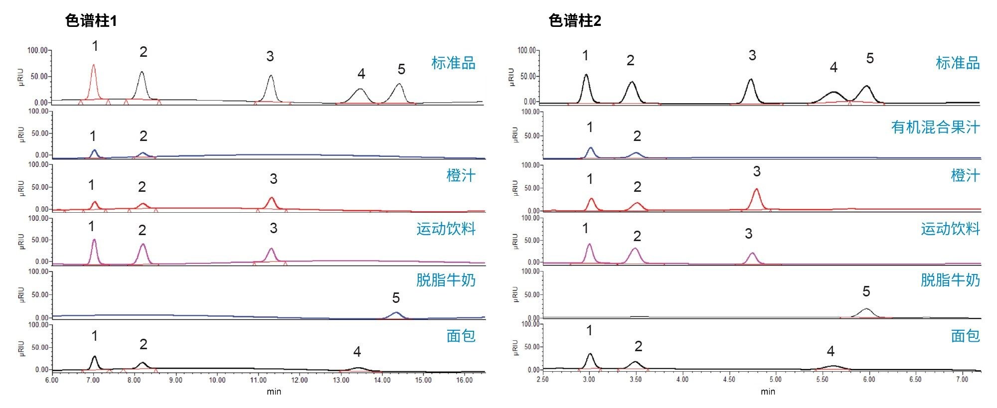 色谱柱1和色谱柱2上被测样品的示例色谱图。峰洗脱顺序为：1.果糖，2.葡萄糖，3.蔗糖，4.麦芽糖，5.乳糖