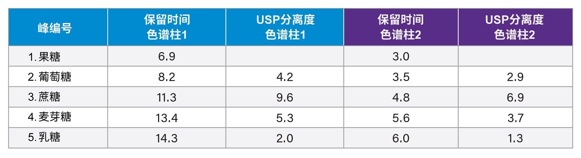 比较两种XBridge BEH Amide色谱柱的保留时间和峰分离度